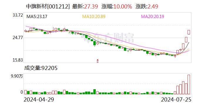 5天4板中旗新材：石英硅晶产能持续释放  第1张