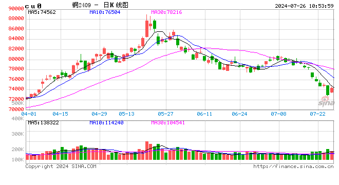 光大期货有色金属类日报7.26  第2张