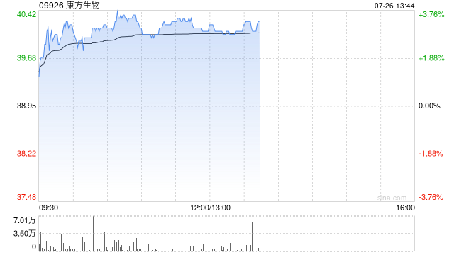 康方生物午后涨超3% 此前获华福证券给予“买入”评级  第1张