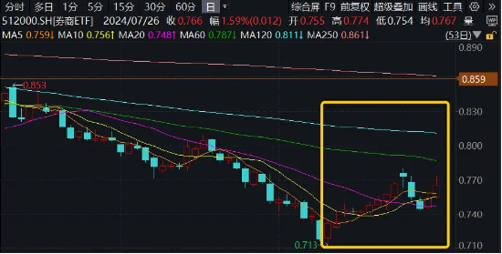 又涨停！锦龙股份两连板！券商ETF（512000）续涨近2%，这家券商股权再出售  第4张