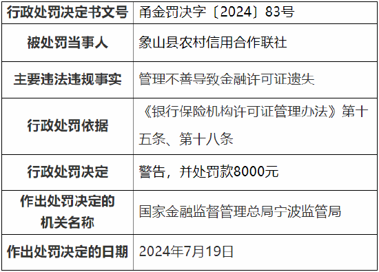 象山县农村信用合作联社被罚 因管理不善导致金融许可证遗失  第1张