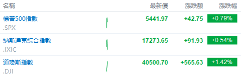 美股早市 | 道指涨超1.4%，明星科技股普涨，英伟达、Meta涨超2%  第1张