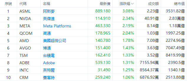 美股早市 | 道指涨超1.4%，明星科技股普涨，英伟达、Meta涨超2%  第2张