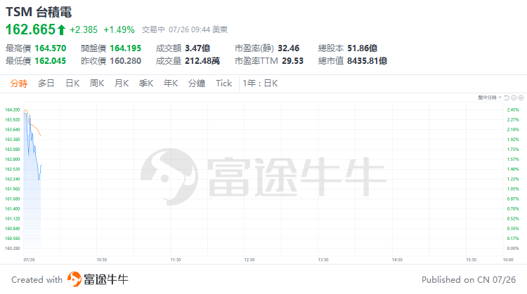 美股早市 | 道指涨超1.4%，明星科技股普涨，英伟达、Meta涨超2%  第3张