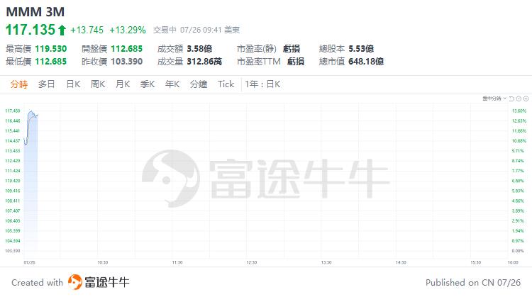 美股早市 | 道指涨超1.4%，明星科技股普涨，英伟达、Meta涨超2%  第4张