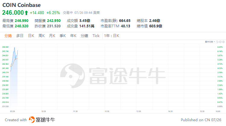 美股早市 | 道指涨超1.4%，明星科技股普涨，英伟达、Meta涨超2%  第6张