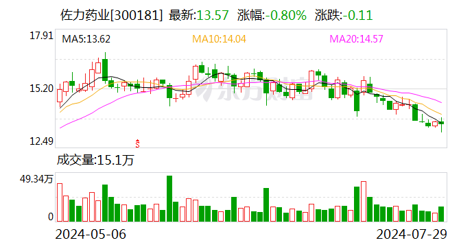 佐力药业：拟以2亿元-3亿元回购公司股份 回购价不超20元/股