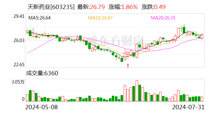 天新药业：7月份累计回购股份567923股