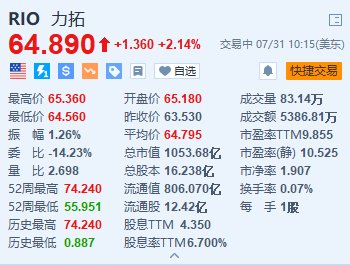 力拓涨超2.1% 中期基本盈利超预期 派息率为50%  第1张