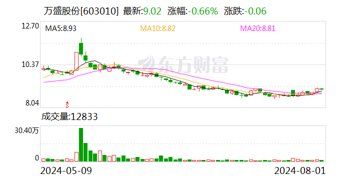 万盛股份：7月份累计回购公司股份1935200股  第1张