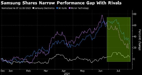 亚洲芯片股的领导地位发生变化 三星电子是7月份唯一上涨的存储类股 SK海力士重挫  第1张