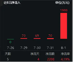 敲黑板！苹果财报发布，整体营收好于预期！一基双拼“果链+芯片”的电子ETF（515260）单日吸金近2000万元