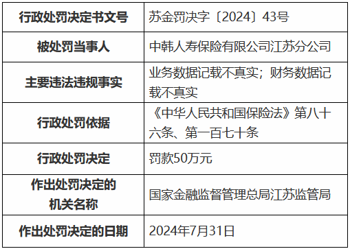 中韩人寿江苏分公司被罚50万元：业务数据记载不真实 财务数据记载不真实  第1张