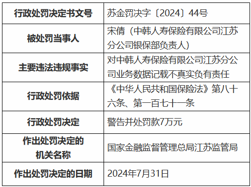 中韩人寿江苏分公司被罚50万元：业务数据记载不真实 财务数据记载不真实  第2张