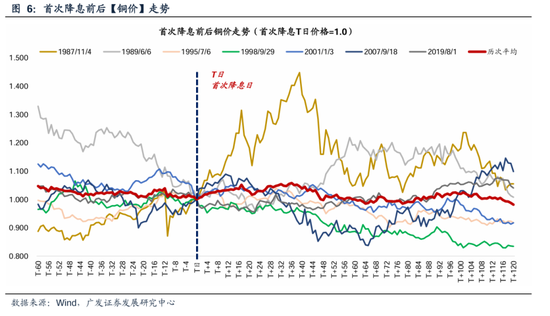 广发策略：美联储“降息预期”如何影响A股？  第8张