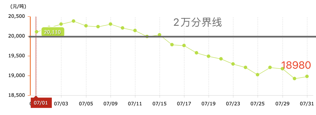 大跌！7月铝锭价格走势（2024.07.31）