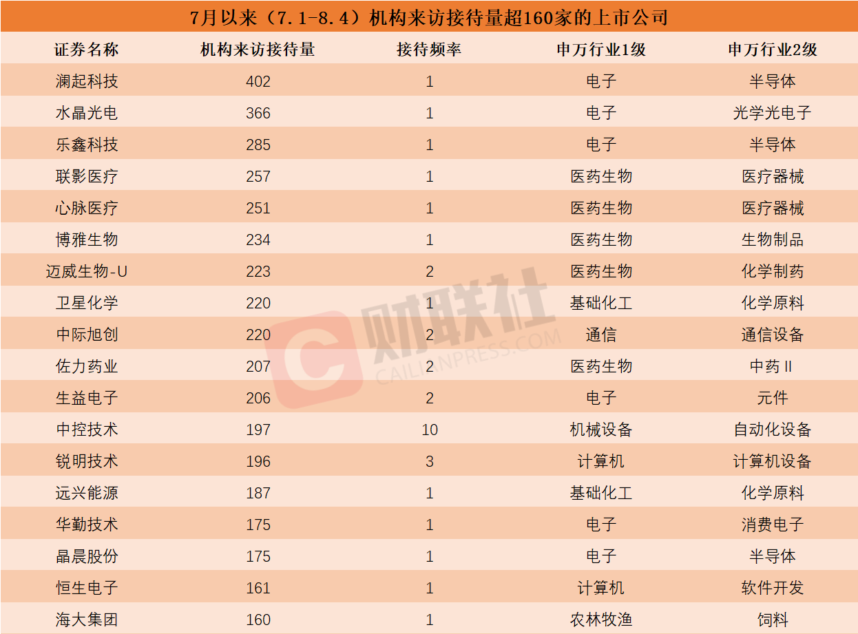 7月来这些上市公司被“踏破门槛”！医药生物股获机构组团调研 机构接待来访量居前的个股名单一览  第1张