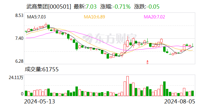 武商集团：拟1亿元-1.5亿元回购股份  第1张