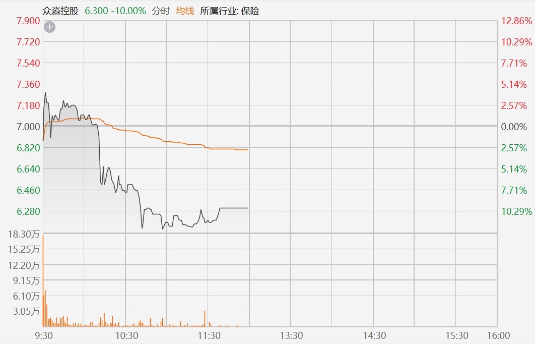 港股异动丨众淼控股首日上市破发，半日跌10%