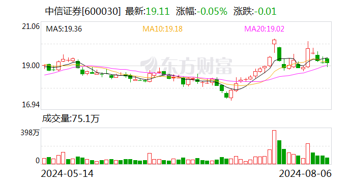 中信证券：控股子公司华夏基金上半年净利润10.62亿元  第1张