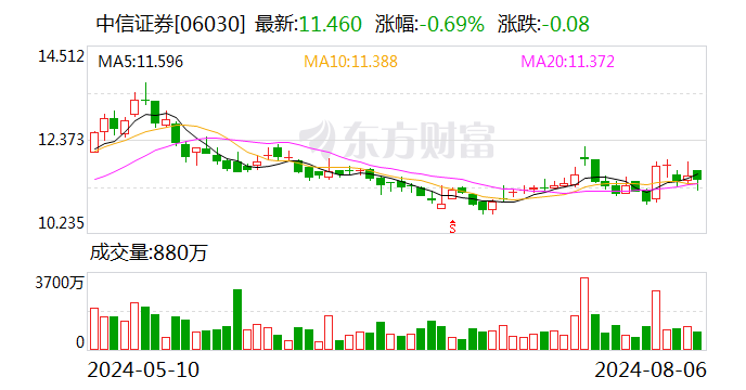 中信证券：控股子公司华夏基金上半年净利润10.62亿元  第2张