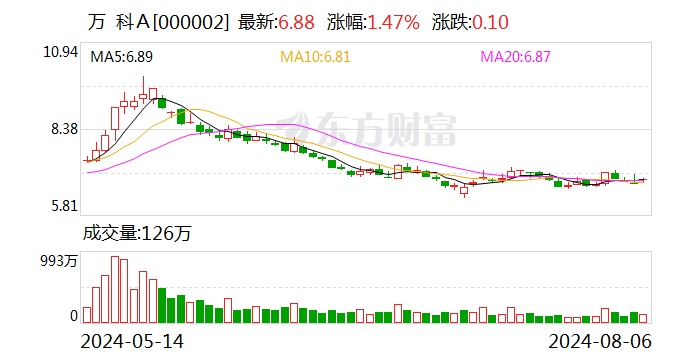 万科A：7月合同销售金额192.1亿元