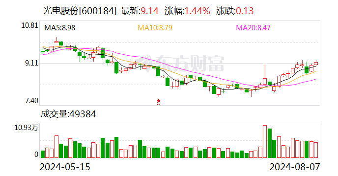 光电股份：8月15日召开2024年半年度业绩说明会  第1张