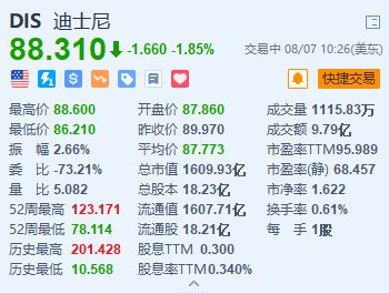 美股异动｜迪士尼一度跌超4% Q3主题公园业务表现疲软 警告需求将继续放缓  第1张