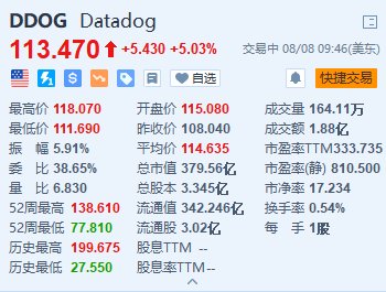 Datadog一度涨超9% Q2业绩超预期 上调全年业绩指引  第1张