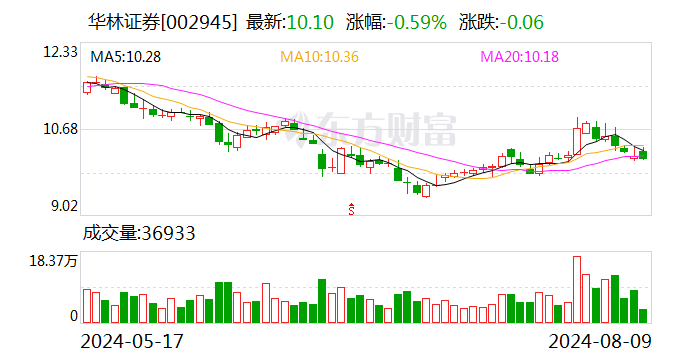 虽离职仍遭罚 华林证券票据业务违规又牵扯五位高管 时任CEO、财务总监、合规总监等均在列  第1张