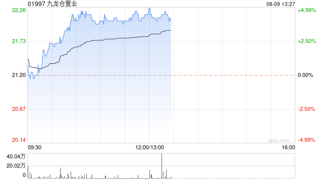 九龙仓置业午后涨超4% 大摩指其基础净盈利仍属强劲