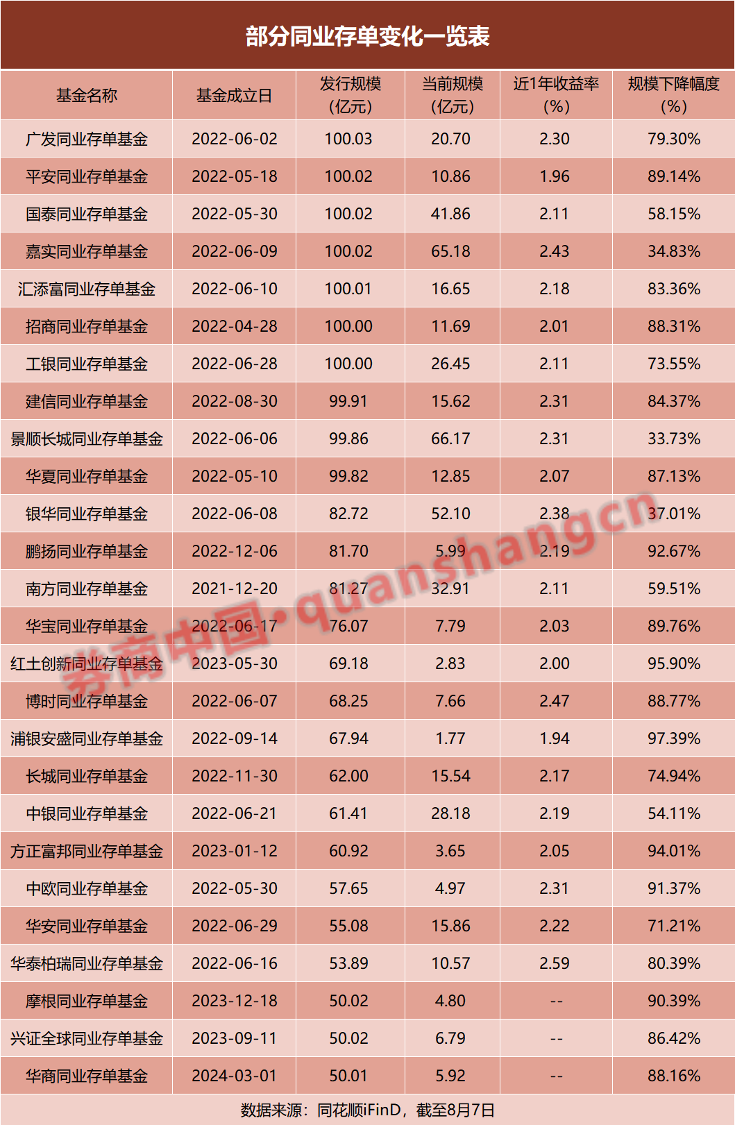 规模下滑超70%，这类“网红”基金怎么了？