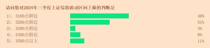 五成投资者看涨三季度 高净值客户加仓意愿相对积极