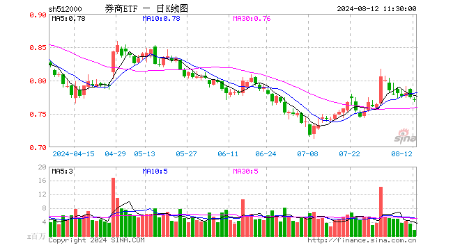 并购主线继续升温，千亿级券商呼之欲出！券商ETF（512000）低位横盘，资金密集进场