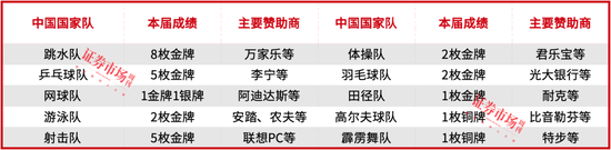 中国骄傲！40枚奥运金牌，郑钦文、孙颖莎等新一代明星脱颖而出，这些上市公司慧眼独具值得点赞！  第1张