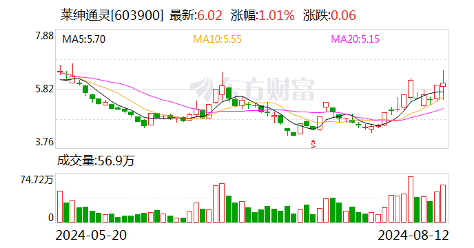 莱绅通灵振幅18.60% 上榜营业部合计净卖出421.86万元  第1张