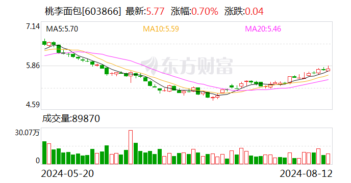 桃李面包：2024年上半年净利润约2.9亿元  第1张