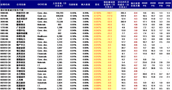 MSCI指数成份股出现重大变动 中国中免等H股遭剔除  第4张