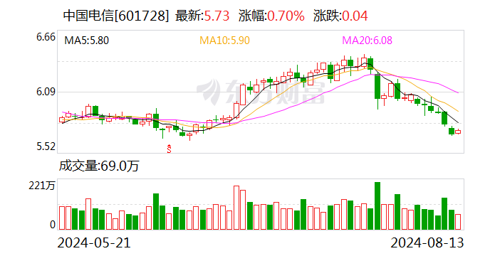 中国电信：约6.62亿股限售股8月20日解禁  第1张