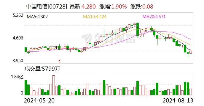 中国电信：约6.62亿股限售股8月20日解禁  第2张