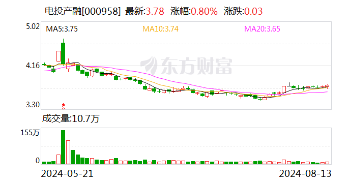 电投产融：赵洪忠辞去第七届董事会职工董事职  第1张