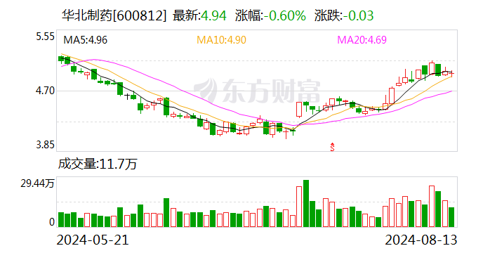 华北制药：上半年净利润同比增长171.17%