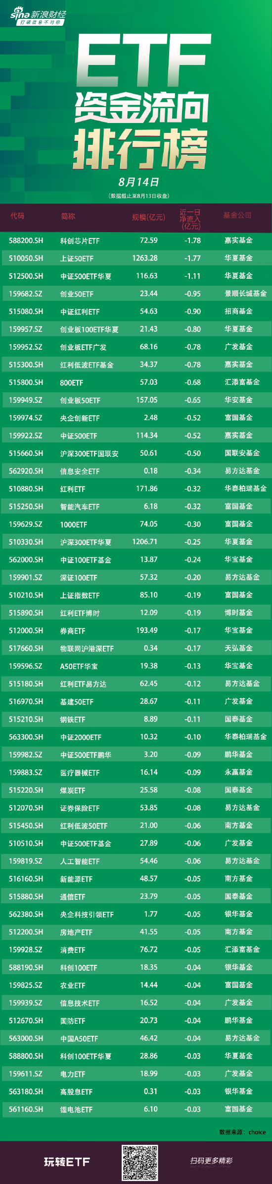 ETF资金流向：8月13日嘉实科创芯片ETF遭净赎回1.78亿元 华夏上证50ETF遭净赎回1.77亿元（附图）  第1张