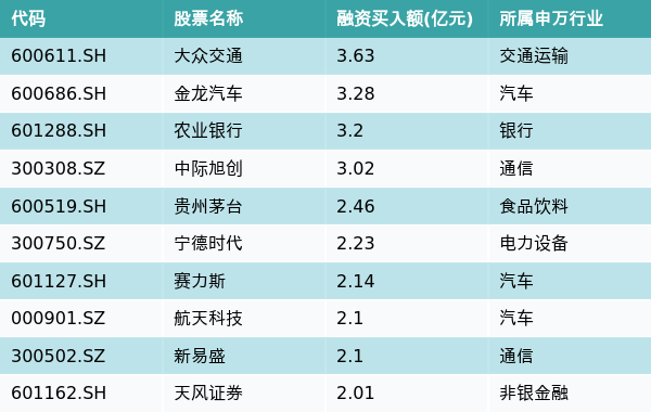 资金流向（8月13日）丨大众交通、金龙汽车、农业银行获融资资金买入排名前三，大众交通获买入近4亿元