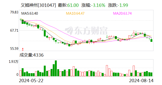 重组蛋白龙头义翘神州上半年净利同比降47.71% 依旧沉迷投资？  第1张