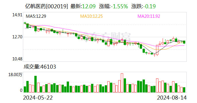 亿帆医药：上半年净利同比增133.04% 拟10派1元  第1张