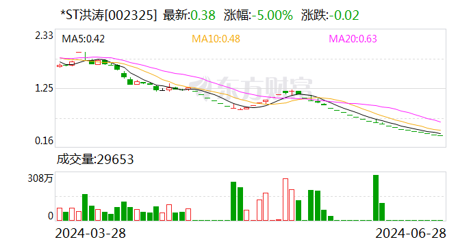 *ST洪涛明日摘牌！董事长曾发文：为洪涛 我已濒临倾家荡产  第1张