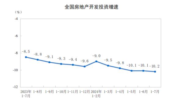 中国1-7月全国房地产开发投资60877亿元 同比-10.2%