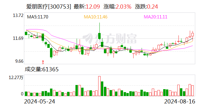 爱朋医疗：2024年半年度净利润约889万元 同比增加221.31%