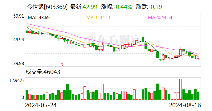 今世缘上半年营收、净利润同步增长超20%  第1张